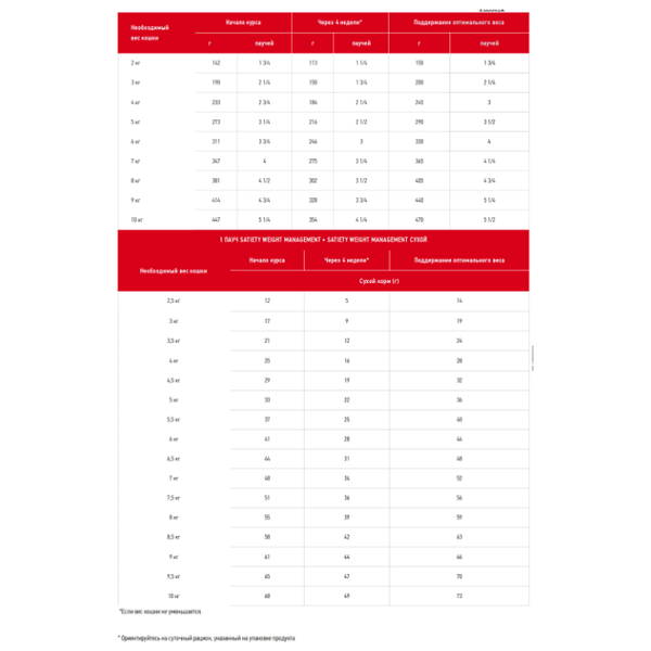 Корм для кошек Royal Canin Satiety SAT30 при сахарном диабете, при избыточном весе 85 г