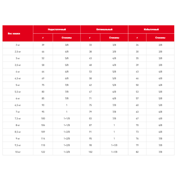 Корм для стерилизованных кошек Royal Canin для здоровья кожи и шерсти