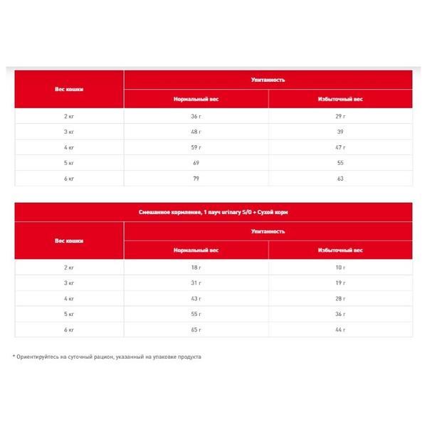 Корм для кошек Royal Canin при лечении МКБ