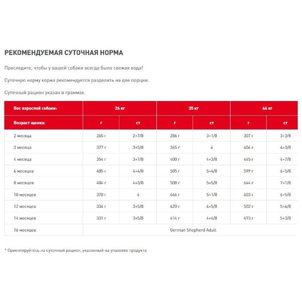 Корм для щенков Royal Canin Немецкая овчарка для здоровья костей и суставов